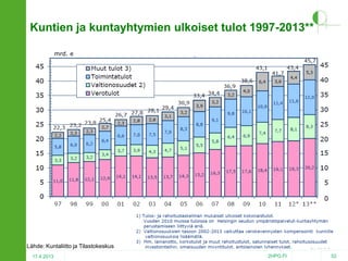 Kuntien ja kuntayhtymien ulkoiset tulot 1997-2013**
mrd. e

Lähde: Kuntaliitto ja Tilastokeskus
17.4.2013

2HPO.FI

52

 
