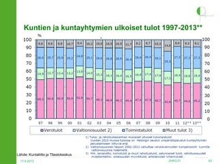 Kuntien ja kuntayhtymien ulkoiset tulot 1997-2013**
%

Lähde: Kuntaliitto ja Tilastokeskus
17.4.2013

2HPO.FI

53

 