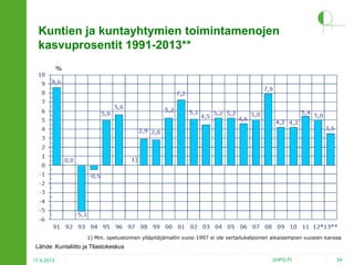 Kuntien ja kuntayhtymien toimintamenojen
kasvuprosentit 1991-2013**
%

1) Mm. opetustoimen ylläpitäjämallin vuosi 1997 ei ole vertailukelpoinen aikaisempien vuosien kanssa

Lähde: Kuntaliitto ja Tilastokeskus
17.4.2013

2HPO.FI

54

 