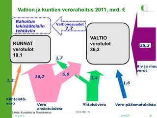 Valtion ja kuntien verorahoitus 2011, mrd. €
Rahoitus
lakisääteisiin
tehtäviin

7,7

VALTIO
verotulot
36,3

KUNNAT
verotulot
19,1

25,3

1,7

16,2

1,2

Valtionosuudet

Alv ja muu
verot

6,0

3,4
1,6

Kiinteistövero

Vero
ansiotuloista

Lähde: Kuntaliitto ja Tilastokeskus
17.4.2013

Yhteisövero

Vero pääomatuloista

30.8.2012 hp

2HPO.FI

56

 