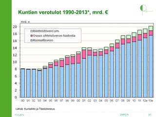 Kuntien verotulot 1990-2013*, mrd. €
mrd. e

Lähde: Kuntaliitto ja Tilastokeskus
17.4.2013

2HPO.FI

57

 