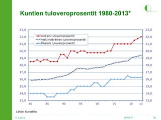 Kuntien tuloveroprosentit 1980-2013*

Lähde: Kuntaliitto
17.4.2013

2HPO.FI

58

 