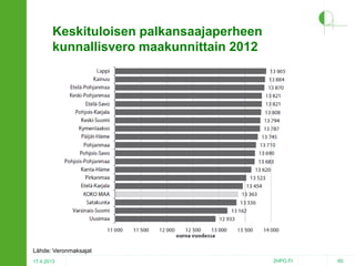 Keskituloisen palkansaajaperheen
kunnallisvero maakunnittain 2012

Lähde: Veronmaksajat
17.4.2013

2HPO.FI

60

 