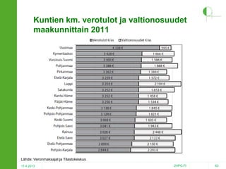 Kuntien km. verotulot ja valtionosuudet
maakunnittain 2011

Lähde: Veronmaksajat ja Tilastokeskus
17.4.2013

2HPO.FI

62

 