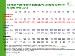 Kuntien verotuloihin perustuva valtionosuuksien
tasaus 1999-2012
99

00

01

02

03

04

05

06

89

95

76

79

75

83

89

78

07

08

09

10

11

12

Tasauksen
maksajat:
Kuntien lkm
milj. €

75

76

57

61

62

63

-586 -611 -733 -875 -863 -805 -788 -672 -698 -741 -789 -808 -820 -796

Tasauksen
saajat:
Kuntien lkm

347 341 356 353 355 345 327 337 325 323 275 265 258 257

milj. €

477 534 764 821 811 699 635 705 722 763 785 785 803 761

Yhteensä:
Kuntien lkm 436 436 432 432 430 428 416 415 400 399 332 326 320 320
milj. €

-109 -77 +31 -54

-52 -106 -153

33

24

22

-4 -23

-17

-35

Vuosina 1997-2000 verotiedoissa kolmen vuoden ja vuosina 2001-2012 kahden vuoden viive.
Vuosina 1997-2001 tasausvähennyksessä 15 %:n leikkuri. Vuonna 2006 tasausvähennys laski 40 %:sta 37 %:iin.
Vuonna 2006 tasausraja nostettu 90 %:sta 91,86 %:iin ja voimalaitokset yleisen kiinteistövero-%:n mukaan.
Vuodesta 2010 alkaen tasauksien nettomäärä on palautettu kaikille kunnille asukaslukujen suhteessa valtionosuuksia lisäämällä.
Vuonna 2012 kiinteistövero poistettu tasausperusteista.

Lähde: Kuntaliitto ja VM
17.4.2013

2HPO.FI

64

 