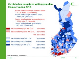 Verotuloihin perustuva valtionosuuden
tasaus vuonna 2012
Suurin tasausvähennys asukasta kohti:
- 1 238 €/as. (Kauniainen)
Suurin tasauslisäys asukasta kohti:
1 146 €/as. (Merijärvi)
Suurin absoluuttinen tasausvähennys:
- 258,8 milj. € (Helsinki)
Suurin absoluuttinen tasauslisäys:
18,5 milj. € (Joensuu)
Tasausvähennys yli 100 €/as.

32 kuntaa

Tasausvähennys alle 100 €/as.

31 kuntaa

Yht. 63 kuntaa
Tasauslisäys alle 350 €/as.

61 kuntaa

Tasauslisäys 350-700 €/as.

128 kuntaa

Tasauslisäys yli 700 €/as.

68 kuntaa
Yht. 257 kuntaa

Lähde: Kuntaliitto ja Tilastokeskus
17.4.2013

2HPO.FI

65

 