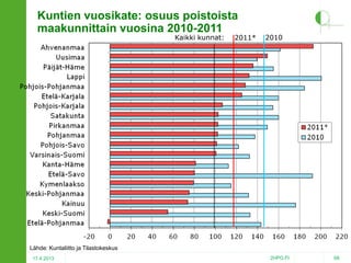 Kuntien vuosikate: osuus poistoista
maakunnittain vuosina 2010-2011
Kaikki kunnat:

2011*

2010

Lähde: Kuntaliitto ja Tilastokeskus
17.4.2013

2HPO.FI

68

 