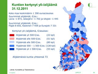 Kuntien kertynyt yli-/alijäämä
31.12.2011
Koko maa keskimäärin 1 398 euroa/asukas
Suurimmat alijäämät, €/as.:
Lavia -1 873, Jalasjärvi -1 702 ja Utsjoki -1 445
Suurimmat ylijäämät, €/as.:
Föglö 8 655, Kaskinen 7 459 ja Eurajoki 7 331

Kertynyt yli-/alijäämä, €/asukas:
Alijäämää yli 500 €/as.

(22 kpl)

Alijäämää alle 500 €/as.

(51 kpl)

Ylijäämää alle 500 €/as.

(80 kpl)

Ylijäämää 500 – 1 500 €/as. (128 kpl)

Ylijäämää yli 1 500 €/as.

(55 kpl)

Alijäämäisiä kuntia yhteensä 73

Lähde: Kuntaliitto ja Tilastokeskus
17.4.2013

2HPO.FI

69

 