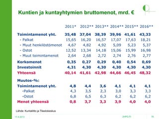 Kuntien ja kuntayhtymien bruttomenot, mrd. €
2011*

2012** 2013** 2014** 2015** 2016**

35,48

37,04

38,39

15,65

16,20

16,57

17,07

17,63

18,21

4,67

4,82

4,92

5,09

5,23

5,37

12,52

13,34

14,18

15,06

15,99

16,98

2,64

2,68

2,72

2,74

2,76

2,77

Korkomenot

0,35

0,27

0,29

0,40

0,54

0,69

Investoinnit

4,31

4,30

4,30

4,30

4,30

4,30

40,14

41,61

42,98

44,66 46,45

48,32

4,8
4,3

4,4
3,5

3,6
2,3

4,1
3,0

4,1
3,3

4,1
3,3

6,8

6,5

6,3

6,2

6,2

6,2

0,8

3,7

3,3

3,9

4,0

4,0

Toimintamenot yht.
- Palkat
- Muut henkilöstömenot
- Ostot
- Muut toimintamenot

Yhteensä

39,96 41,61

43,33

Muutos-%:
Toimintamenot yht.
-Palkat
-Ostot
Menot yhteensä
Lähde: Kuntaliitto ja Tilastokeskus
17.4.2013

2HPO.FI

76

 