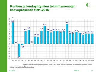 Kuntien ja kuntayhtymien toimintamenojen
kasvuprosentit 1991-2016
%

1)

1) Mm. opetustoimen ylläpitäjämallin vuosi 1997 ei ole vertailukelpoinen aikaisempien vuosien kanssa

Lähde: Kuntaliitto ja Tilastokeskus
17.4.2013

2HPO.FI

77

 