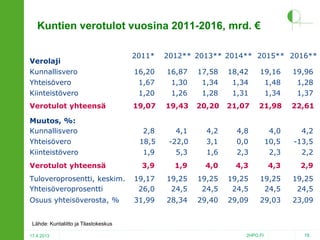 Kuntien verotulot vuosina 2011-2016, mrd. €
Verolaji
Kunnallisvero

2011*

2012** 2013** 2014** 2015** 2016**

16,20

16,87

17,58

18,42

19,16

19,96

Yhteisövero

1,67

1,30

1,34

1,34

1,48

1,28

Kiinteistövero

1,20

1,26

1,28

1,31

1,34

1,37

19,07

19,43

20,20

21,07

21,98

22,61

2,8

4,1

4,2

4,8

4,0

4,2

18,5

-22,0

3,1

0,0

10,5

-13,5

Kiinteistövero

1,9

5,3

1,6

2,3

2,3

2,2

Verotulot yhteensä

3,9

1,9

4,0

4,3

4,3

2,9

Tuloveroprosentti, keskim.
Yhteisöveroprosentti

19,17
26,0

19,25
24,5

19,25
24,5

19,25
24,5

19,25
24,5

19,25
24,5

Osuus yhteisöverosta, %

31,99

28,34

29,40

29,09

29,03

23,09

Verotulot yhteensä
Muutos, %:
Kunnallisvero
Yhteisövero

Lähde: Kuntaliitto ja Tilastokeskus
17.4.2013

2HPO.FI

78

 