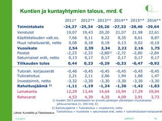 Kuntien ja kuntayhtymien talous, mrd. €
2011*
Toimintakate

2012** 2013** 2014** 2015** 2016**

-24,27 -25,34 -26,26 -27,33 -28,46 -29,64

Verotulot

19,07

19,43

20,20

21,07

21,98

22,61

7,66
0,08

8,11
0,18

8,22
0,18

8,35
0,13

8,61
0,02

8,87
-0,10

2,54
-2,23
0,13

2,39
-2,33
0,17

2,34
-2,801)
0,17

2,22
-2,72
0,17

2,16
-2,80
0,17

1,75
-2,84
0,17

0,44

0,23

-0,29

-0,33

-0,47

-0,92

Tulorah. korjauserät
Tulorahoitus
Investoinnit, netto
Rahoitusjäämä 2)

-0,46
2,21
-3,32
-1,11

-0,45
2,11
-3,30
-1,19

-0,45
2,06
-3,30
-1,24

-0,45
1,94
-3,30
-1,36

-0,45
1,88
-3,30
-1,42

-0,45
1,47
-3,30
-1,83

Lainakanta

12,29

13,44

14,64

15,94

17,29

19,04

4,53

4,39

4,25

4,09

3,91

3,73

Käyttötalouden valt.os.
Muut rahoituserät, netto
Vuosikate
Poistot
Satunnaiset erät, netto
Tilikauden tulos

Rahavarat

1) Vuoden 2013 poistotasoon on arvioitu poistojen yleisohjeen muutoksesta
johtuva korotus (n. 350 milj. €)

2) Rahoitusjäämä = Tulorahoitus + investoinnit, netto
Lähde: Kuntaliitto ja Tilastokeskus Tulorahoitus = Vuosikate + satunnaiset erät, netto + tulorahoituksen korjauserät
17.4.2013

2HPO.FI

79

 