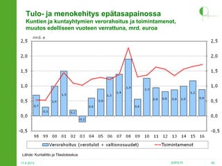 Tulo- ja menokehitys epätasapainossa
Kuntien ja kuntayhtymien verorahoitus ja toimintamenot,
muutos edelliseen vuoteen verrattuna, mrd. euroa

Lähde: Kuntaliitto ja Tilastokeskus
17.4.2013

2HPO.FI

82

 