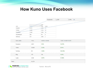 How Kuno Uses Facebook Twitter:  #KunoFB 