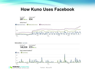 How Kuno Uses Facebook Twitter:  #KunoFB 