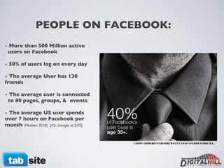 - More than 500 Million active    users on Facebook - 50% of users log on every day - The average User has 130 friends - The average user is connected    to 80 pages, groups, &  events - The average US user spends over 7 hours on Facebook per month  (Nielsen 2010)  [#2: Google at 2:05] PEOPLE ON FACEBOOK: Credit: Transform Your Marketing by HubSpot Internet Marketing  