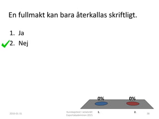 En fullmakt kan bara återkallas skriftligt.
1. 2.
0%0%
1. Ja
2. Nej
2016-01-31
Kunskapstest i avtalsrätt
Exportakademinen 2015
38
 