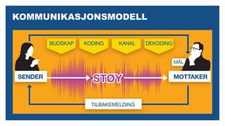 KOMMUNIKASJONSMODELL
 