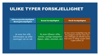 ULIKE TYPER FORSKJELLIGHET
Informasjonsforskjellighet
Meningsforskjellighet
At man har ulik
informasjon og ulike
meninger om en sak
Sosial forskjellighet
At man tilhører ulike
sosiale, synlige kategorier
(kjønn, alder, etnisitet, etc)
Verdi forskjellighet
At man mener forskjellige ting om
hva gruppens mål bør være, hva
man vektlegger på arbeidet og hva
man synes er riktige og gale måter
å gjøre jobben på
 
