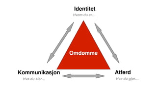Omdømme
Identitet
Kommunikasjon Atferd
Hvem du er…
Hva du sier… Hva du gjør…
 