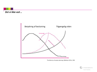 Det vi ikke ved …
Betydning af beslutning Tilgængelig viden
The dilemma of project planning, Mikkelsen & Riis, 1992
 