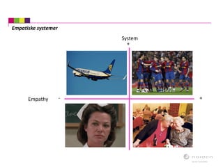Empatiske systemer
System
Empathy
+
+-
 