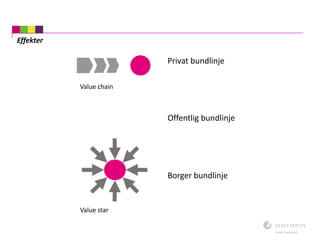 Effekter
Value star
Value chain
Borger bundlinje
Privat bundlinje
Offentlig bundlinje
 