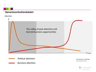 Opmærksomhedslandskabet
Political attention
Business attention
Attention
Time
Kilde: COPENHAGEN LIVING LAB
The attention landscape
The valley of past attention and
blurred business opportunities
 