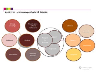 Aktørerne – en tværorganisatorisk indsats.
Politikere
Strategi
ansvarlige
Indkøbere
Institutioner
Udviklings
enheder
Medarbejdere
- velfærds
professioner
Udviklere
Producenter
Rådgivere
Service
leverandør
Pårørende
Naboer
Borgere
&
brugere
Sælgere
 