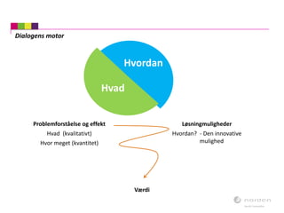 Løsningmuligheder
Hvordan? - Den innovative
mulighed
Dialogens motor
Problemforståelse og effekt
Hvad (kvalitativt)
Hvor meget (kvantitet)
Værdi
Hvad
Hvordan
 