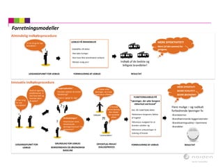 Vi har brug
for nye
brandbiler!
Hvad er egentlig
problemerne, vi
skal have løst og
hvordan løses
de bedst?
??
Borgeroplevelse?
Hvordan oplever du brand
håndtering?
Hvad er vigtigt for dig?
Omkostninger?
Hvad koster vores
eksisterende
løsninger/service? Tid,
ressourcer?
?
?!
Vi leder efter
løsninger, så vi kan
opnå disse effekter
Leverandører
Udbyder
FUNKTIONSUDBUD PÅ
”Løsninger, der yder borgere
sikkerhed ved brand”
EKS. PÅ FUNKTIONS KRAV:
•Maksimere borgerens følelse
af tryghed
•Minimere mulighed for at
branden udvikler sig
•Minimere omkostninger til
slukning af brande
Flere mulige – og radikalt
forbedrende løsninger fx:
-Brandalarmer
-Brandhæmmende byggematerialer
-Brandslukningsudstyr i hjemmene
-Brandbiler
MERE EFFEKTIVT!
BEDRE KVALITET!
BEDRE ØKONOMI!
Vi foreslår
denne løsning.
Den skaber
den ønskede
effekt
UDBUD PÅ BRANDBILER
EKSEMPEL PÅ KRAV:
•Kan køre hurtigst.
•Kan have flest brandmænd ombord.
•Mindst mulig pris!
Vi har brug for nye
brandbiler!
Indkøb af de bedste og
billigste brandbiler!
MERE EFFEKTIVITET!
Mere (af det samme) for
pengene.
Almindelig indkøbsprocedure
Innovativ indkøbsprocedure
UDGANGSPUNKT FOR UDBUD FORMULERING AF UDBUD RESULTAT
UDGANGSPUNKT FOR
UDBUD
GRUNDLAG FOR UDBUD:
BORGERBEHOV OG ØKONOMISK
BASELINE
OFFENTLIG-PRIVAT
DIALOGPROCES
FORMULERING AF UDBUD RESULTAT
Forretningsmodeller
 