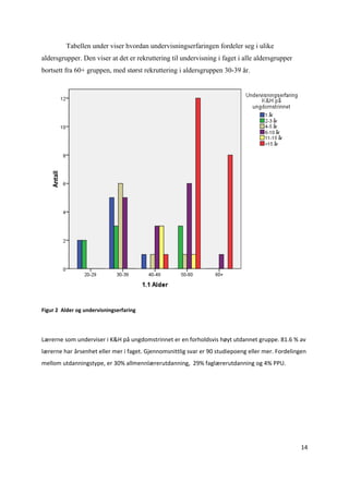 Tabellen under viser hvordan undervisningserfaringen fordeler seg i ulike
aldersgrupper. Den viser at det er rekruttering til undervisning i faget i alle aldersgrupper
bortsett fra 60+ gruppen, med størst rekruttering i aldersgruppen 30-39 år.  




                                                                                                      

Figur 2  Alder og undervisningserfaring 

 

Lærerne som underviser i K&H på ungdomstrinnet er en forholdsvis høyt utdannet gruppe. 81.6 % av 
lærerne har årsenhet eller mer i faget. Gjennomsnittlig svar er 90 studiepoeng eller mer. Fordelingen 
mellom utdanningstype, er 30% allmennlærerutdanning,  29% faglærerutdanning og 4% PPU. 




                                                                                                   14 

 
 