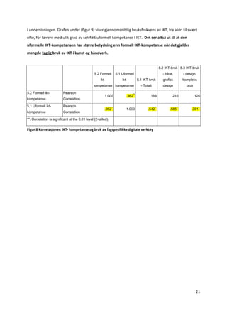 i undervisningen. Grafen under (figur 9) viser gjennomsnittlig bruksfrekvens av IKT, fra aldri til svært 
ofte, for lærere med ulik grad av selvfølt uformell kompetanse i IKT.  Det ser altså ut til at den 
uformelle IKT‐kompetansen har større betydning enn formell IKT‐kompetanse når det gjelder 
mengde faglig bruk av IKT i kunst og håndverk. 


                                                                                                     8.2 IKT-bruk 8.3 IKT-bruk
                                                 5.2 Formell      5.1 Uformell                         - bilde,      - design,
                                                      ikt-            ikt-        8.1 IKT-bruk         grafisk       kompleks
                                                kompetanse kompetanse               - Totalt           design          bruk

5.2 Formell ikt-          Pearson
                                                         1.000           .362**           .169               .210             .120
kompetanse                Correlation

5.1 Uformell ikt-         Pearson
                                                         .362**          1.000           .542**             .585**        .391**
kompetanse                Correlation

**. Correlation is significant at the 0.01 level (2-tailed).

Figur 8 Korrelasjoner: IKT‐ kompetanse og bruk av fagspesifikke digitale verktøy 
                                                                                                  




                                                                                                                               21 

 
 