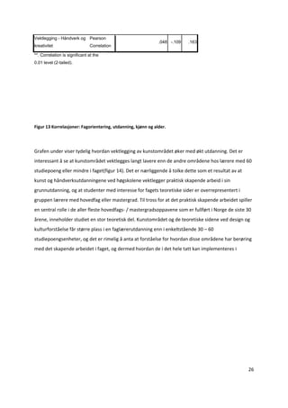 Vektlegging - Håndverk og Pearson
                                                              .048 -.109   .163
kreativitet                    Correlation

**. Correlation is significant at the
0.01 level (2-tailed).




 

 

                                                                      
Figur 13 Korrelasjoner: Fagorientering, utdanning, kjønn og alder.

                                                                      

Grafen under viser tydelig hvordan vektlegging av kunstområdet øker med økt utdanning. Det er 
interessant å se at kunstområdet vektlegges langt lavere enn de andre områdene hos lærere med 60 
studiepoeng eller mindre i faget(figur 14). Det er nærliggende å tolke dette som et resultat av at 
kunst og håndverksutdanningene ved høgskolene vektlegger praktisk skapende arbeid i sin 
grunnutdanning, og at studenter med interesse for fagets teoretiske sider er overrepresentert i 
gruppen lærere med hovedfag eller mastergrad. Til tross for at det praktisk skapende arbeidet spiller 
en sentral rolle i de aller fleste hovedfags‐ / mastergradsoppavene som er fullført i Norge de siste 30 
årene, inneholder studiet en stor teoretisk del. Kunstområdet og de teoretiske sidene ved design og 
kulturforståelse får større plass i en faglærerutdanning enn i enkeltstående 30 – 60 
studiepoengsenheter, og det er rimelig å anta at forståelse for hvordan disse områdene har berøring 
med det skapende arbeidet i faget, og dermed hvordan de i det hele tatt kan implementeres i 




                                                                                                      26 

 
 