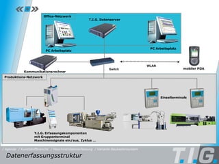 MDE - Baukastensystem WLAN T.I.G. Erfassungskomponenten mit Gruppenterminal Maschinensignale ein/aus, Zyklus … Produktions-Netzwerk Switch Kommunikationsrechner T.I.G. Datenserver PC Arbeitsplatz PC Arbeitsplatz Office-Netzwerk Einzelterminals Datenerfassungsstruktur  / Maschinendatenerfassung / Kunststoffbranche / Variante Baukastensystem / Agenda mobiler PDA 