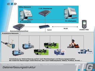 MDE - Leitrechnerschnittstelle Produktions-Netzwerk Kommunikationsrechner PC Arbeitsplatz WLAN Switch T.I.G. Datenserver PC Arbeitsplatz PC Arbeitsplatz Office-Netzwerk Datenerfassungsstruktur  / Maschinendatenerfassung / Kunststoffbranche Verkabelung zur Datenerfassung variiert nach Maschinentype und Steuerungsgeneration: Bei modernen Steuerungen meist Ethernet, aber auch Feldbussysteme: Bitbus, Profibus, Arcnet, ... / Variante Leitrechnerschnittstelle / Agenda mobiler PDA 