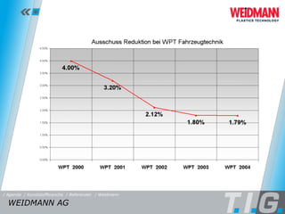 Referenz: Weidmann WEIDMANN AG  / Referenzen / Weidmann / Kunststoffbranche / Agenda 