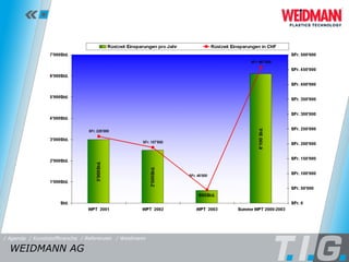 Referenz: Weidmann WEIDMANN AG  / Referenzen / Weidmann / Kunststoffbranche / Agenda 