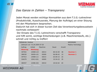 Referenz: Weidmann Das Ganze in Zahlen – Transparenz Jeden Monat werden wichtige Kennzahlen aus dem T.I.G.-Leitrechner (Produktivität, Ausschussrate, Planung der Aufträge) an einer Sitzung mit den Mitarbeitern besprochen.  Dadurch hat sich in dieser kurzen Zeit das Verantwortungsbewusstsein nochmals verbessert!   Der Einsatz des T.I.G.-Leitrechners verschafft Transparenz  und hilft somit, wichtige Entscheidungen (z.B. Maschinenkäufe, etc.) schnell und richtig zu treffen!  Stillstände: Analyse  WEIDMANN Zeitraum von  01.04.2004 07:20  Plastics Technology Auftrag  Artikel  Maschine  Dauer  Anzahl Stoerung  Werkzeug 397942  23908-123  65014  80:32:50  38    Nummer 1 388330  50059-101  65009  66:08:42  10   Nummer 2 397914  23908-111  65014  63:09:15  25 326279  23913-201  65005  32:54:23  35 380457  23486-202  65010  20:02:02  65   WEIDMANN AG  / Referenzen / Weidmann / Kunststoffbranche / Agenda 