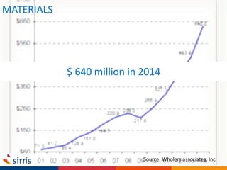 $640 Million in material sales$ 640 million in 2014
MATERIALS
Source: Wholers associates, Inc
 