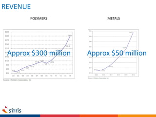 REVENUE
POLYMERS METALS
Approx $300 million Approx $50 million
 