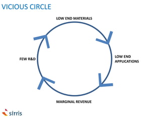MARGINAL REVENUE
FEW R&D
LOW END MATERIALS
LOW END
APPLICATIONS
VICIOUS CIRCLE
 