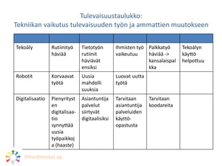 Tekoäly Rutiinityö
häviää
Tietotyön
rutiinit
häviävät
ensiksi
Ihmisten työ
vaikeutuu
Palkkatyö
häviää ->
kansalaispal
kka
Tekoälyn
käyttö
helpottuu
Robotit Korvaavat
työtä
Uusia
mahdolli
suuksia
Luovat uutta
työtä
Digitalisaatio Pienyrityst
en
digitalisaa-
tio
synnyttää
uusia
työpaikkoj
a (haaste)
Asiantuntija
palvelut
siirtyvät
digitaalisiksi
Tarvitaan
asiantuntija
palveluiden
käyttö-
opastusta
Tarvitaan
koodareita
Tulevaisuustaulukko:
Tekniikan vaikutus tulevaisuuden työn ja ammattien muutokseen
ViheräVerstas oy
 