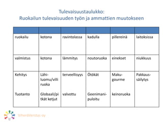 ruokailu kotona ravintolassa kadulla pillereinä laitoksissa
valmistus kotona lämmitys noutoruoka einekset niukkuus
Kehitys
Tuotanto
Lähi-
luomu/villi
ruoka
Globaali/pi
tkät ketjut
terveellisyys
valvottu
Ötökät
Geenimani-
puloitu
Maku-
gourme
keinoruoka
Pakkaus-
säilytys
Tulevaisuustaulukko:
Ruokailun tulevaisuuden työn ja ammattien muutokseen
ViheräVerstas oy
 