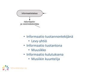• Informaatio tuotannontekijänä
• Levy-yhtiö
• Informaatio tuotantona
• Muusikko
• Informaatio kulutuksena
• Musiikin kuuntelija
ViheräVerstas oy
 