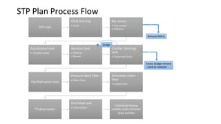 STP Plan Process Flow
STP Inlet
Oil & Grit trap
• Drain
Bar screen
• Fine screen
• Platform
Equalization tank
• Transfer p...