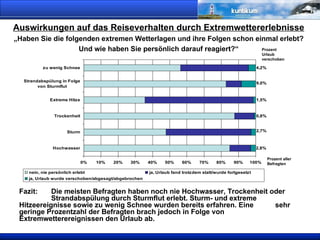 Auswirkungen auf das Reiseverhalten durch Extremwettererlebnisse „Haben Sie die folgenden extremen Wetterlagen und ihre Folgen schon einmal erlebt? Und wie haben Sie persönlich darauf reagiert?“ Fazit:  Die meisten Befragten haben noch nie Hochwasser, Trockenheit oder  Strandabspülung durch Sturmflut erlebt. Sturm- und extreme  Hitzeereignisse sowie zu wenig Schnee wurden bereits erfahren. Eine  sehr geringe Prozentzahl der Befragten brach jedoch in Folge von  Extremwetterereignissen den Urlaub ab.  Prozent aller Befragten Prozent Urlaub verschoben 