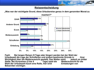 Reiseentscheidung   „Was war der wichtigste Grund, diese Urlaubsreise genau in dem genannten Monat zu machen?“ Fazit:  Bei langen Reisen (5 Tage oder länger) werden bei der Wahl der  Urlaubszeit die Lage der Schulferien und andere bestimmte Gründe in  ihrer Wichtigkeit über die Wetteraussicht gestellt. Das Wetter steht  jedoch an dritter Stelle. Bei Kurzreisen (2 bis 4  Tage) spiel die  Wetteraussicht für die Wahl der Urlaubszeit kaum eine Rolle, hier sind  Einladungen von Bekannten wichtiger.   