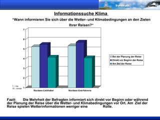 Informationssuche Klima  “Wann informieren Sie sich über die Wetter- und Klimabedingungen an den Zielen Ihrer Reisen?“ Fazit:  Die Mehrheit der Befragten informiert sich direkt vor Beginn oder während  der Planung der Reise über die Wetter- und Klimabedingungen vor Ort. Am  Ziel der Reise spielen Wetterinformationen weniger eine  Rolle. 1 – nie 10 - immer 