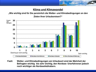 Klima und Klimawandel „Wie wichtig sind für Sie persönlich die Wetter- und Klimabedingungen an den Zielen Ihrer Urlaubsreisen?“ Überhaupt nicht wichtig Sehr wichtig Fazit:  Wetter- und Klimabedingungen am Urlaubsort sind der Mehrheit der  Befragten wichtig  bis sehr wichtig, den Nordsee- Unerfahrenen jedoch  noch wichtiger als Nordseeliebhabern. Prozent aller Befragten 